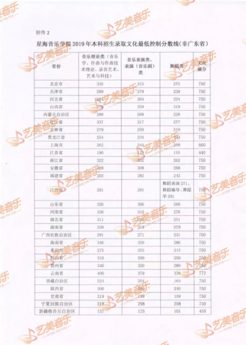 重磅整理！2020年中国十一所专业音乐学院文化参考分数线！