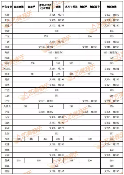 重磅整理！2020年中国十一所专业音乐学院文化参考分数线！