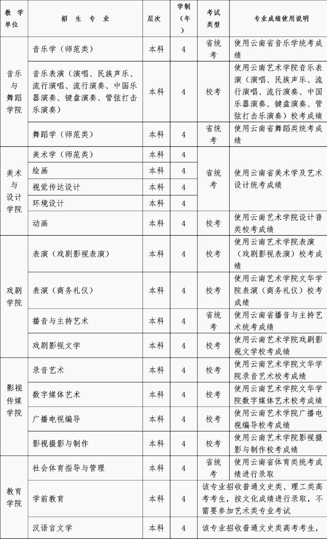 2020年云南艺术学院文华学院艺术类本科专业报考指南