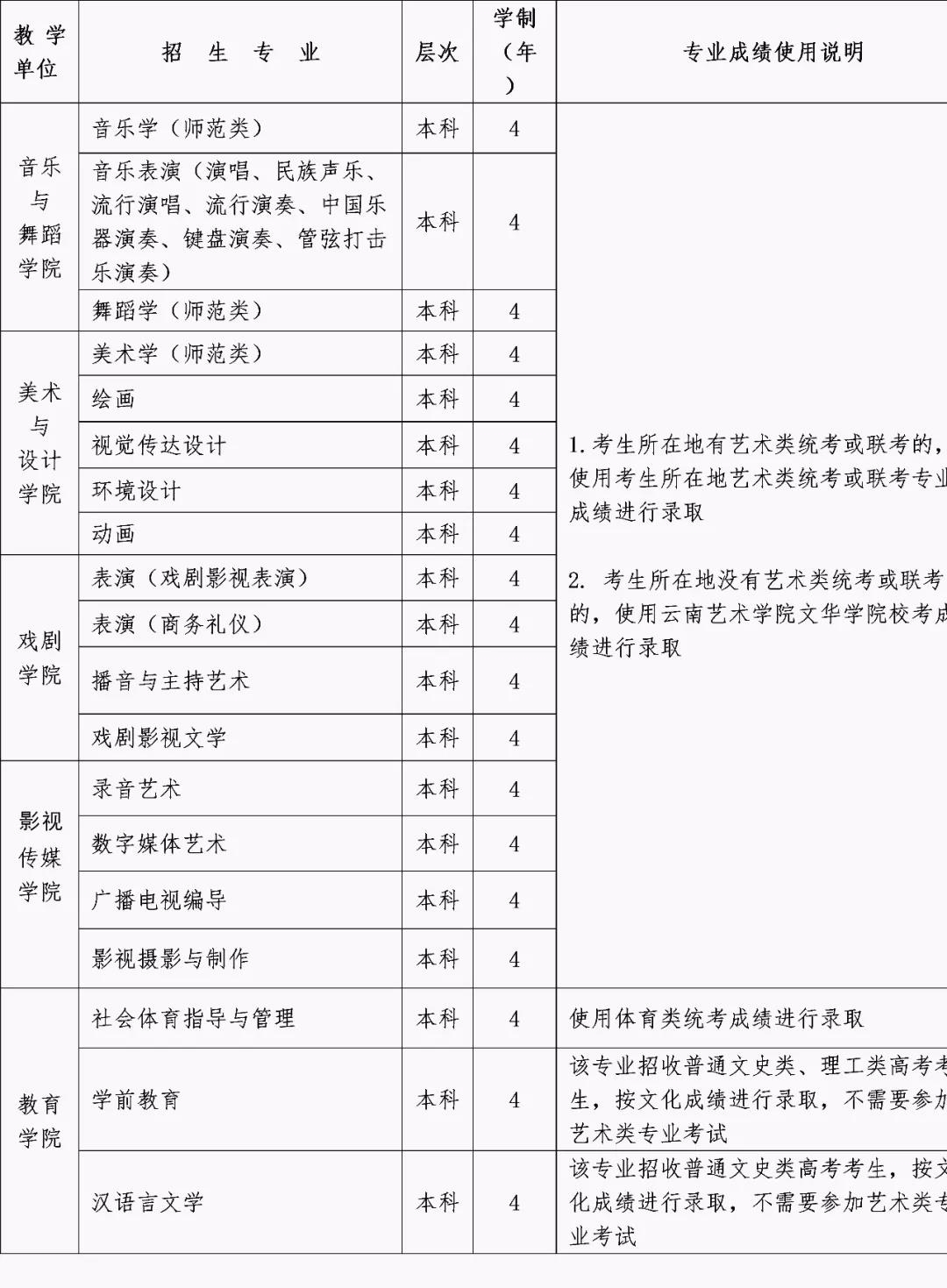 2020年云南艺术学院文华学院艺术类本科专业报考指南