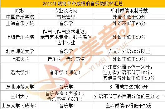 高考外语不能低于90分或70分？盘点外语单科限制的院校，音乐艺考生一定要注意！