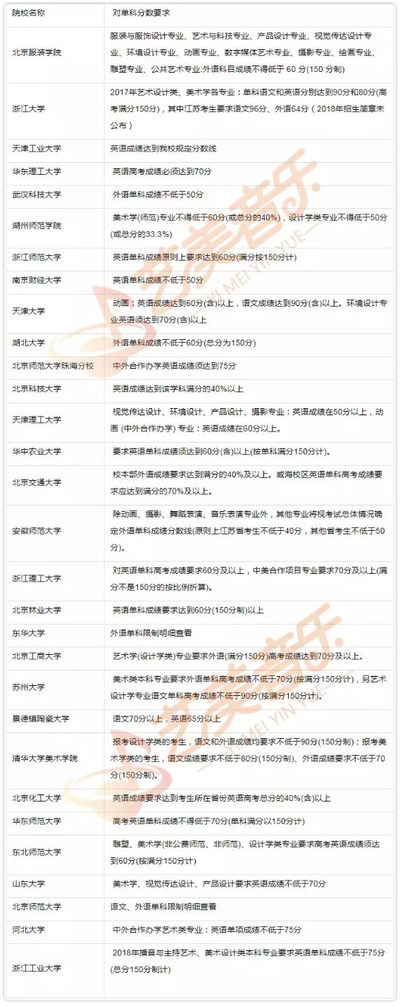 高考外语不能低于90分或70分？盘点外语单科限制的院校，音乐艺考生一定要注意！