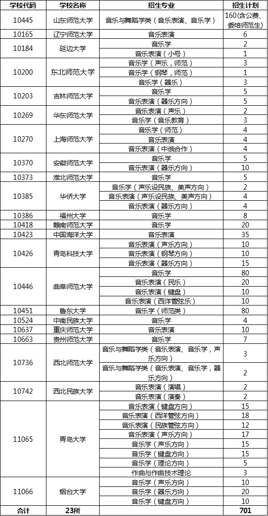 2020年山东师范大学等23所高校面向山东省招生音乐与舞蹈类专业联考方案