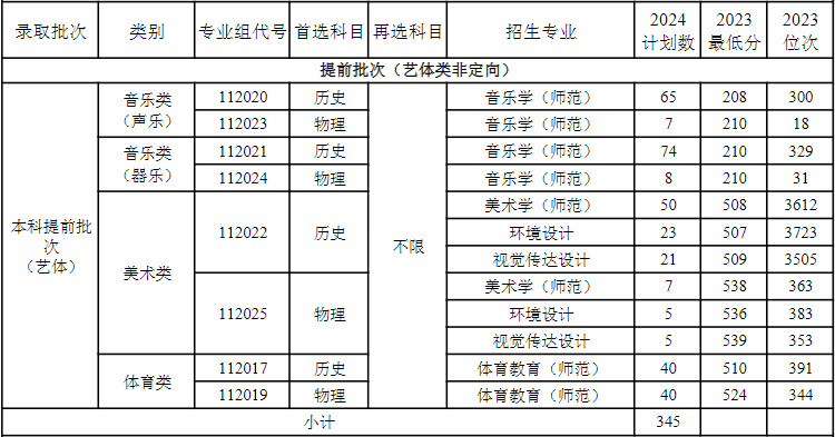 2024年南京晓庄学院音乐类专业江苏省及省外招生计划