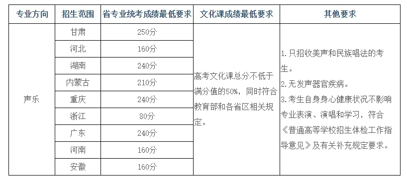 音乐生注意！22所院校文化分只过本科线不能录取