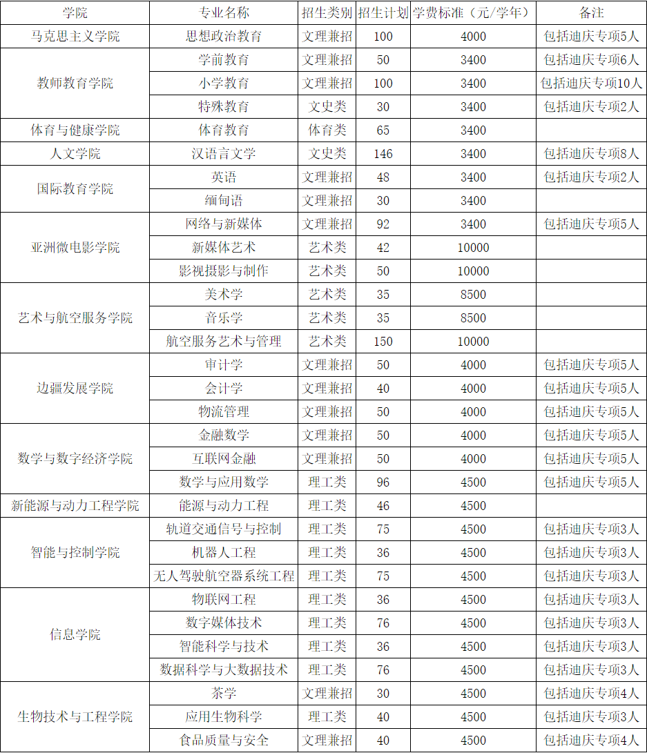 2024年滇西科技师范学院音乐类招生简章（含招生计划）