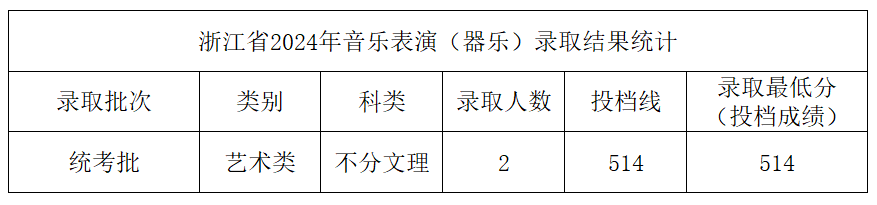 2024年中北大学音乐学和音乐表演等专业本科录取工作简报