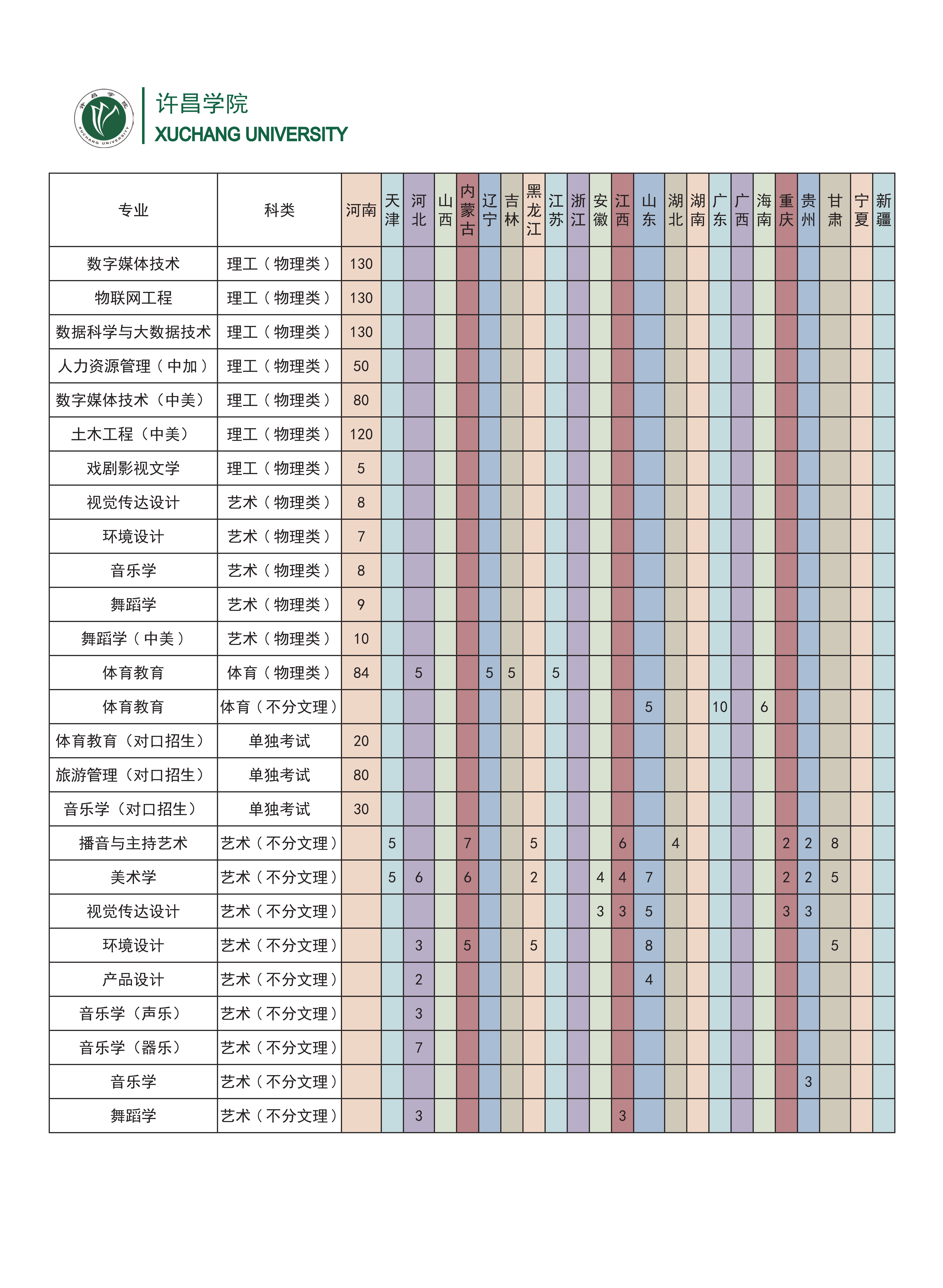 2024年许昌学院音乐舞蹈类本科分省分专业招生计划一览表