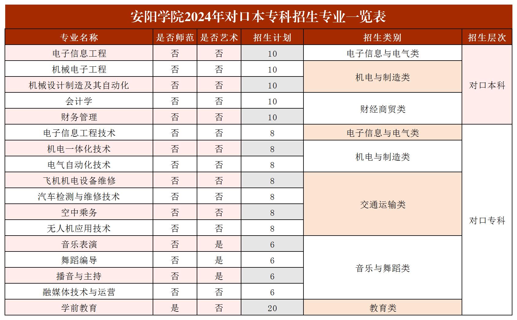 2024年安阳学院音乐类专业分省省本专科招生计划