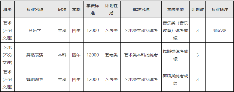 2024年西南民族大学音乐舞蹈类分省招生计划