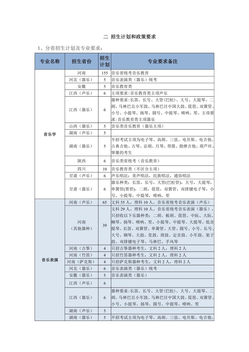 2024年洛阳师范学院音乐舞蹈类本科专业招生简章（含招生计划）