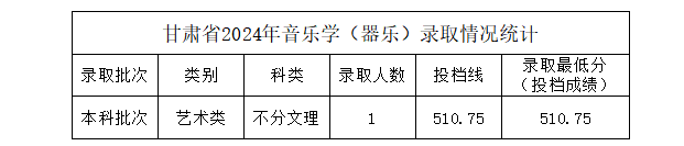 2024年中北大学音乐学和音乐表演等专业本科录取工作简报