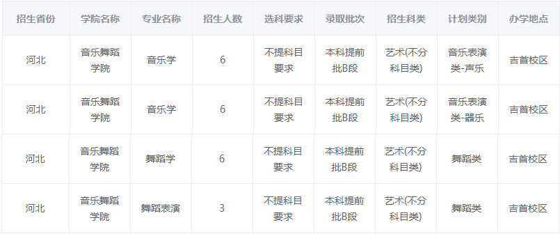 2024年吉首大学音乐舞蹈类本科分省招生计划