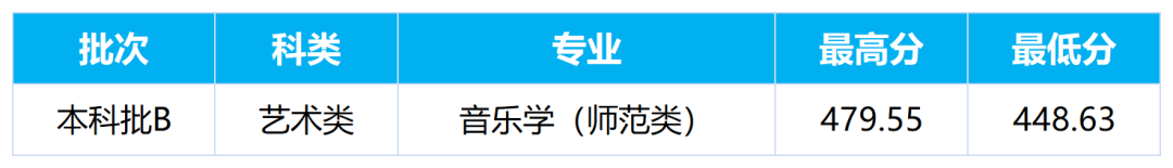 2024年白城师范学院音乐类普通高考录取进程（截止7月22日）