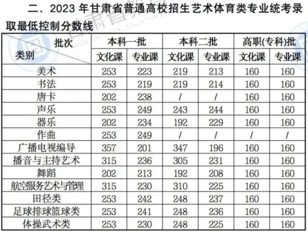 【重要信息】音乐生上本科最低要考多少分？各省音乐类批次线汇总！