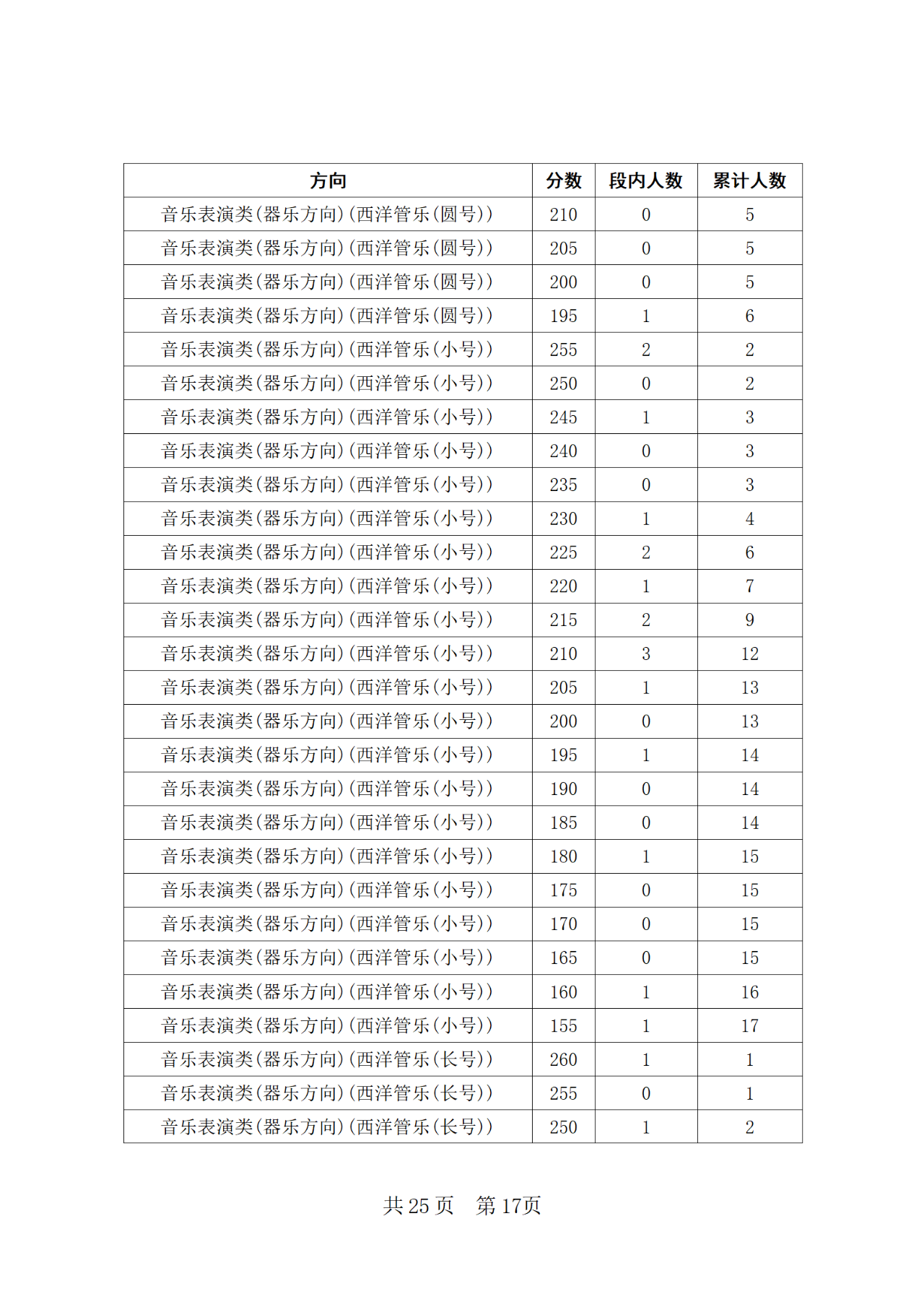 2024年四川省普通高等学校招生音乐类专业统考合格线上五分段统计表