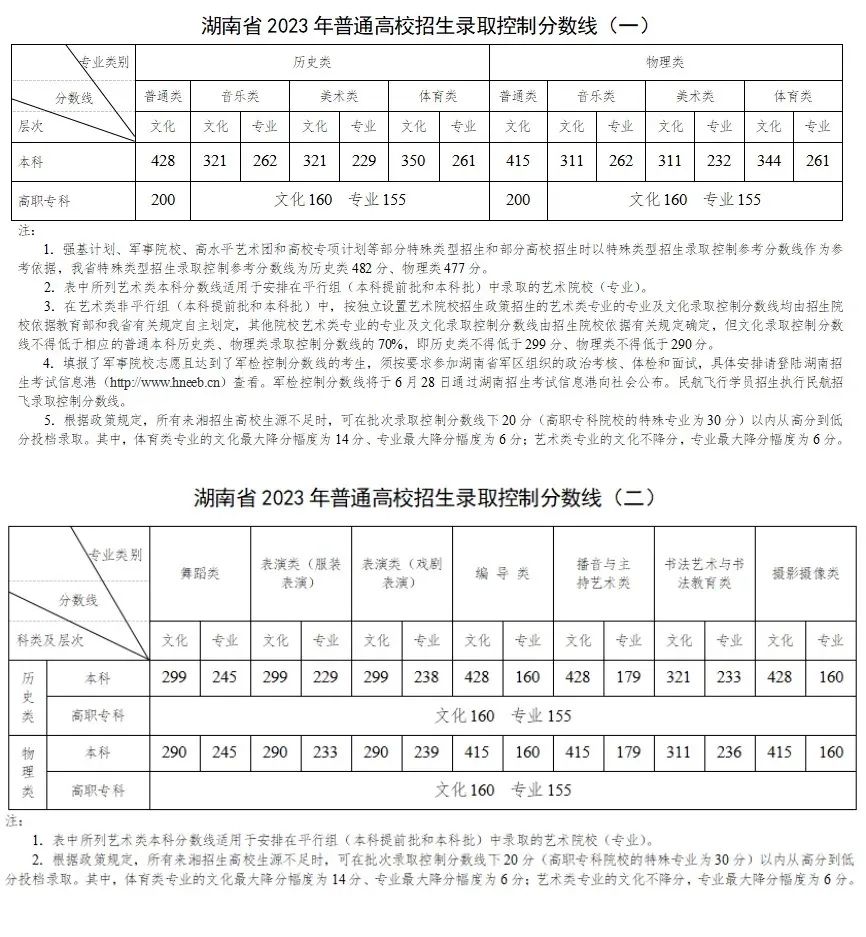 【重要信息】音乐生上本科最低要考多少分？各省音乐类批次线汇总！