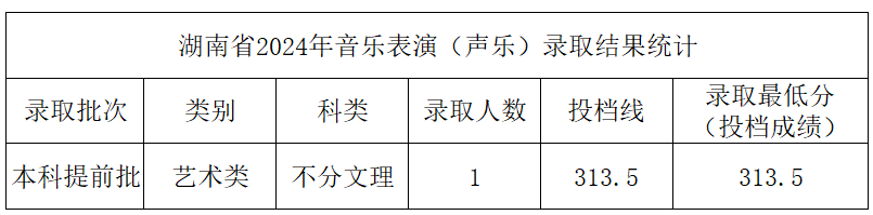 2024年中北大学音乐学和音乐表演等专业本科录取工作简报