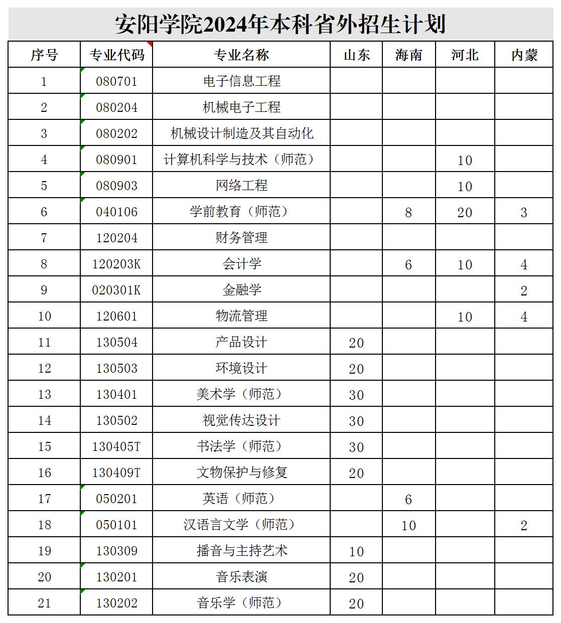 2024年安阳学院音乐类专业分省省本专科招生计划