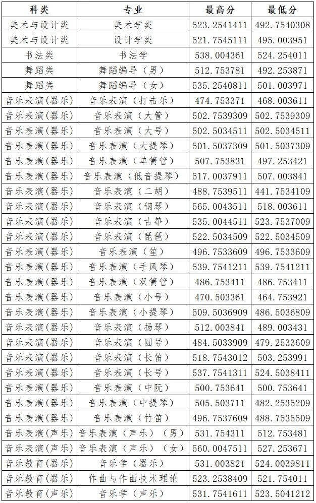 2024年山西大学音乐舞蹈类招生录取工作简报（截至7.27）