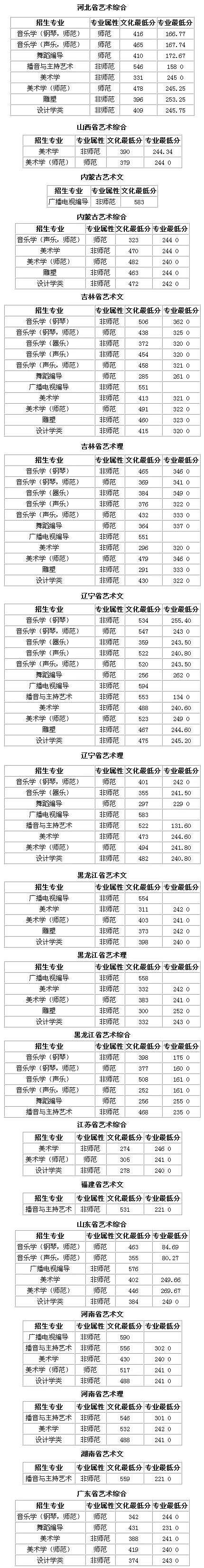 速看！不用校考也能报考的师范类大学！附录取分数线！