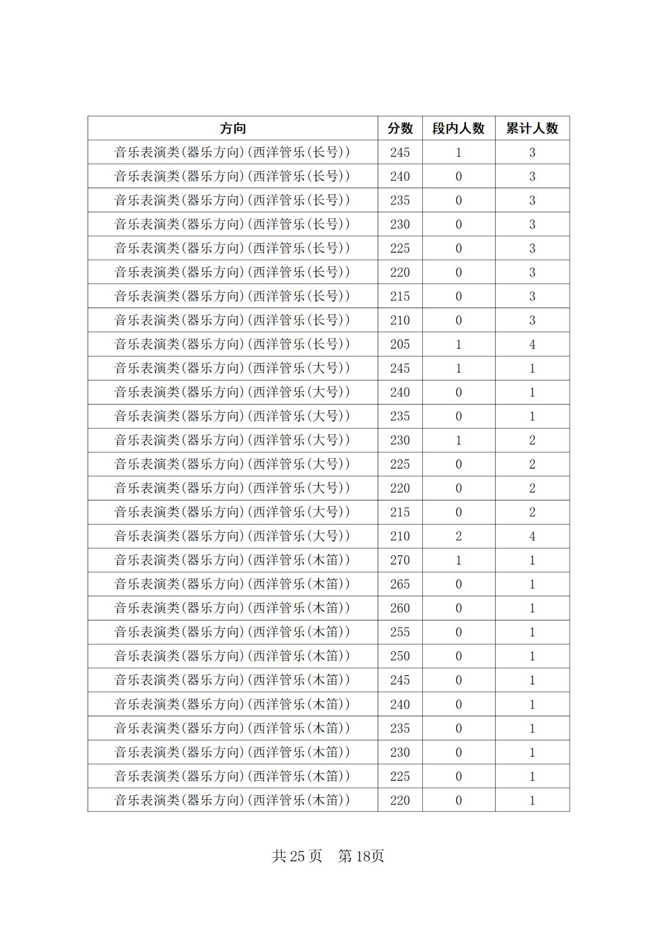 2024年四川省普通高等学校招生音乐类专业统考合格线上五分段统计表