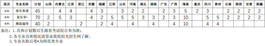 2024年海南热带海洋学院音乐舞蹈类招生来源计划总表