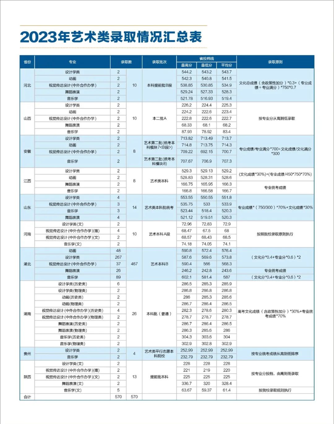 2024年湖北理工学院音乐舞蹈类专业招生简章（含报考须知及招生计划）