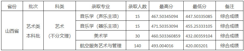 2024年山西电子科技学院山西省音乐类招生录取工作简报