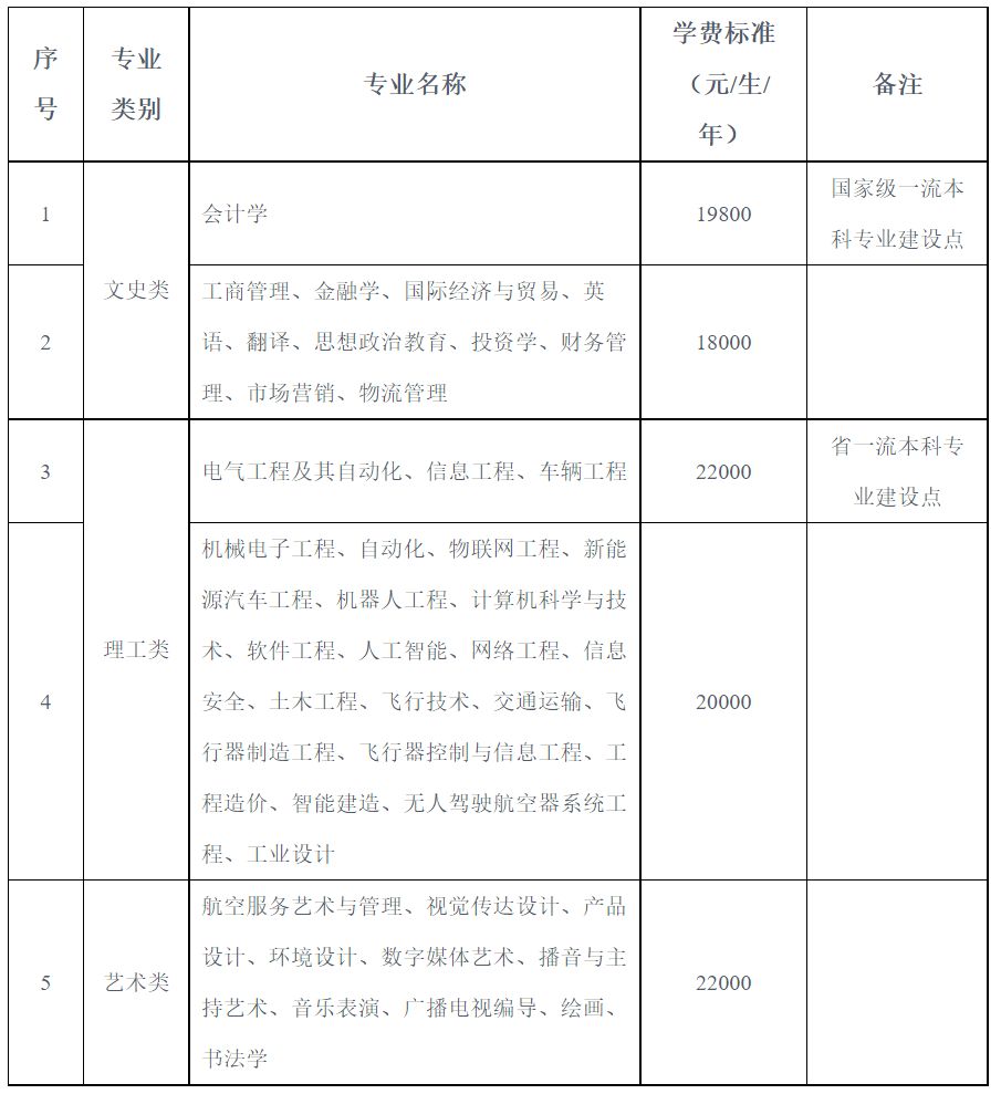 2024年南京航空航天大学金城学院音乐类等专业本科招生章程（录取规则、收费标准及奖助学措施）