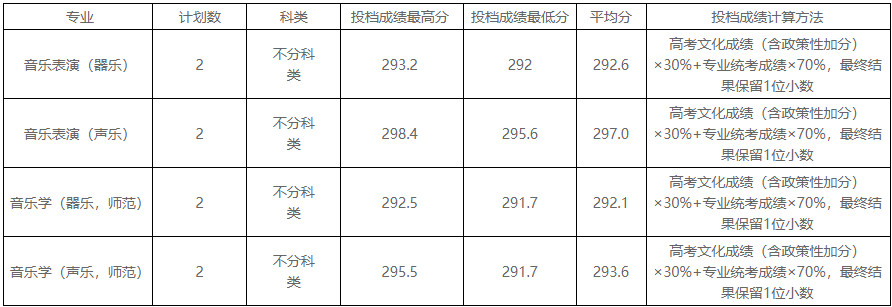 2024年平顶山学院各省音乐类本科录取分数线