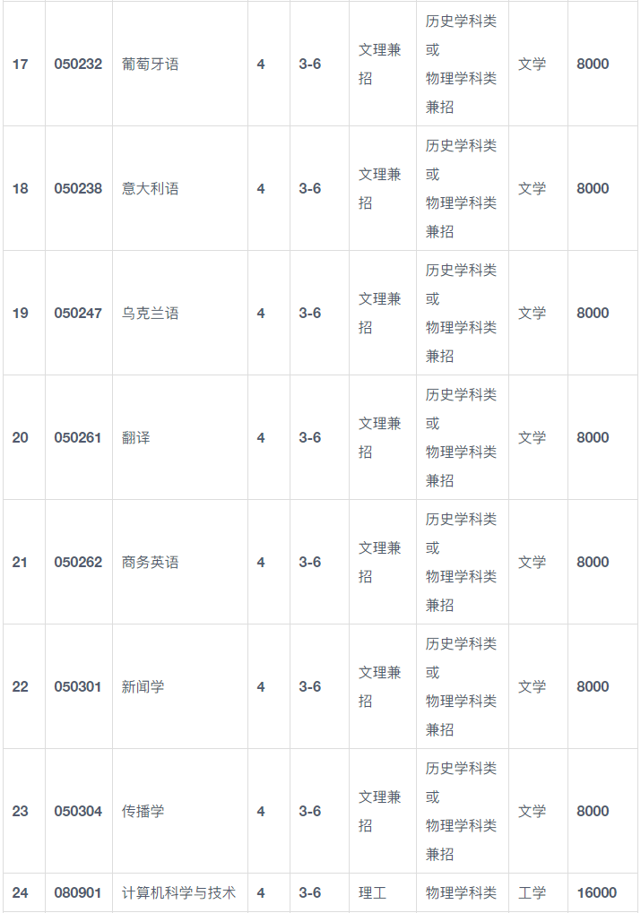 2024年大连外国语大学音乐学专业招生章程及录取办法