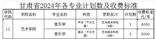 2024年中北大学音乐类专业分省招生计划