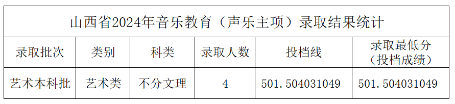 2024年中北大学音乐学和音乐表演等专业本科录取工作简报