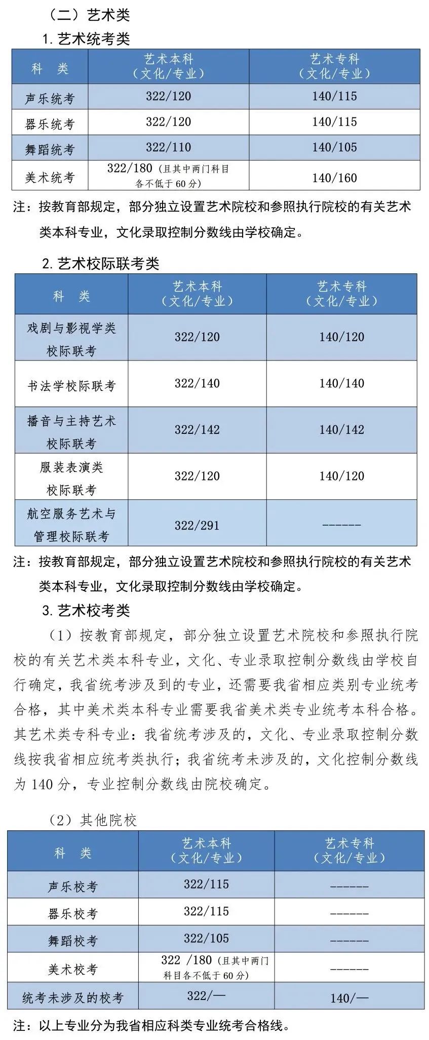 【重要信息】音乐生上本科最低要考多少分？各省音乐类批次线汇总！