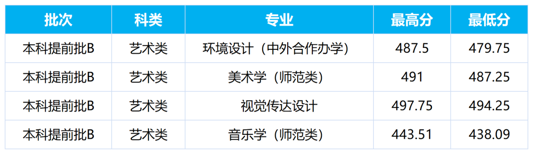 2024年白城师范学院音乐类普通高考录取进程（截止7月22日）