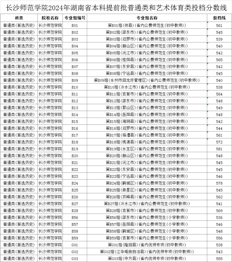 2024年长沙师范学院分省音乐类本科层次投档线