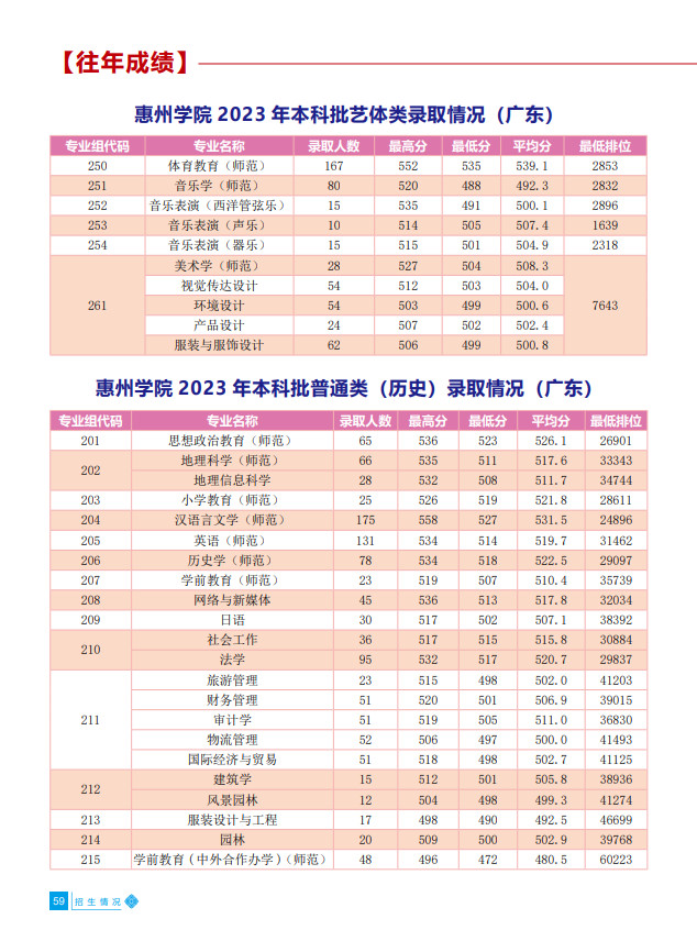 2024年惠州学院音乐类招生简介与招生简章（含招生计划）