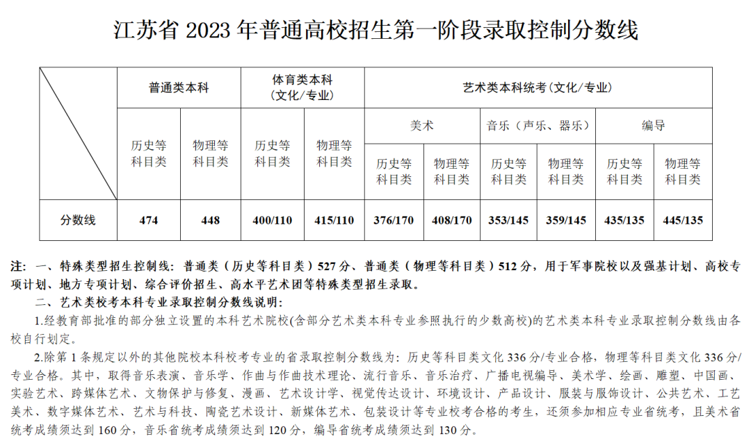 【重要信息】音乐生上本科最低要考多少分？各省音乐类批次线汇总！