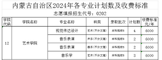 2024年中北大学音乐类专业分省招生计划