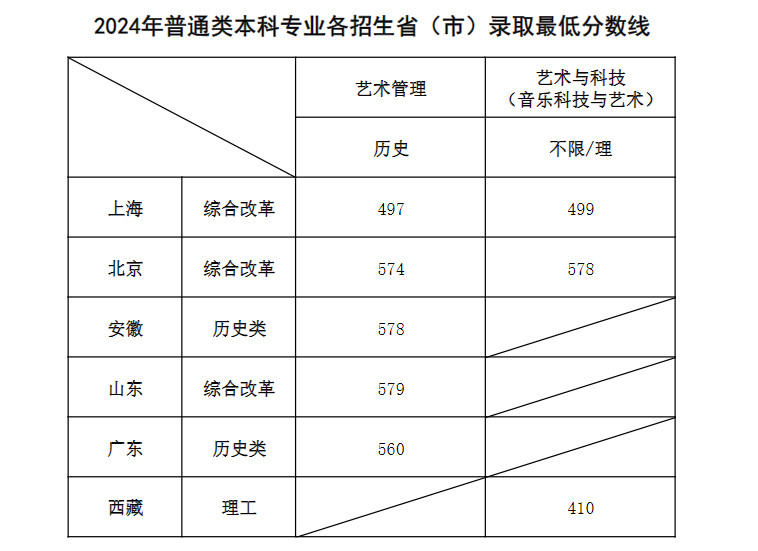 2024年上海音乐学院普音乐类本科专业各招生省（市）录取最低分数线