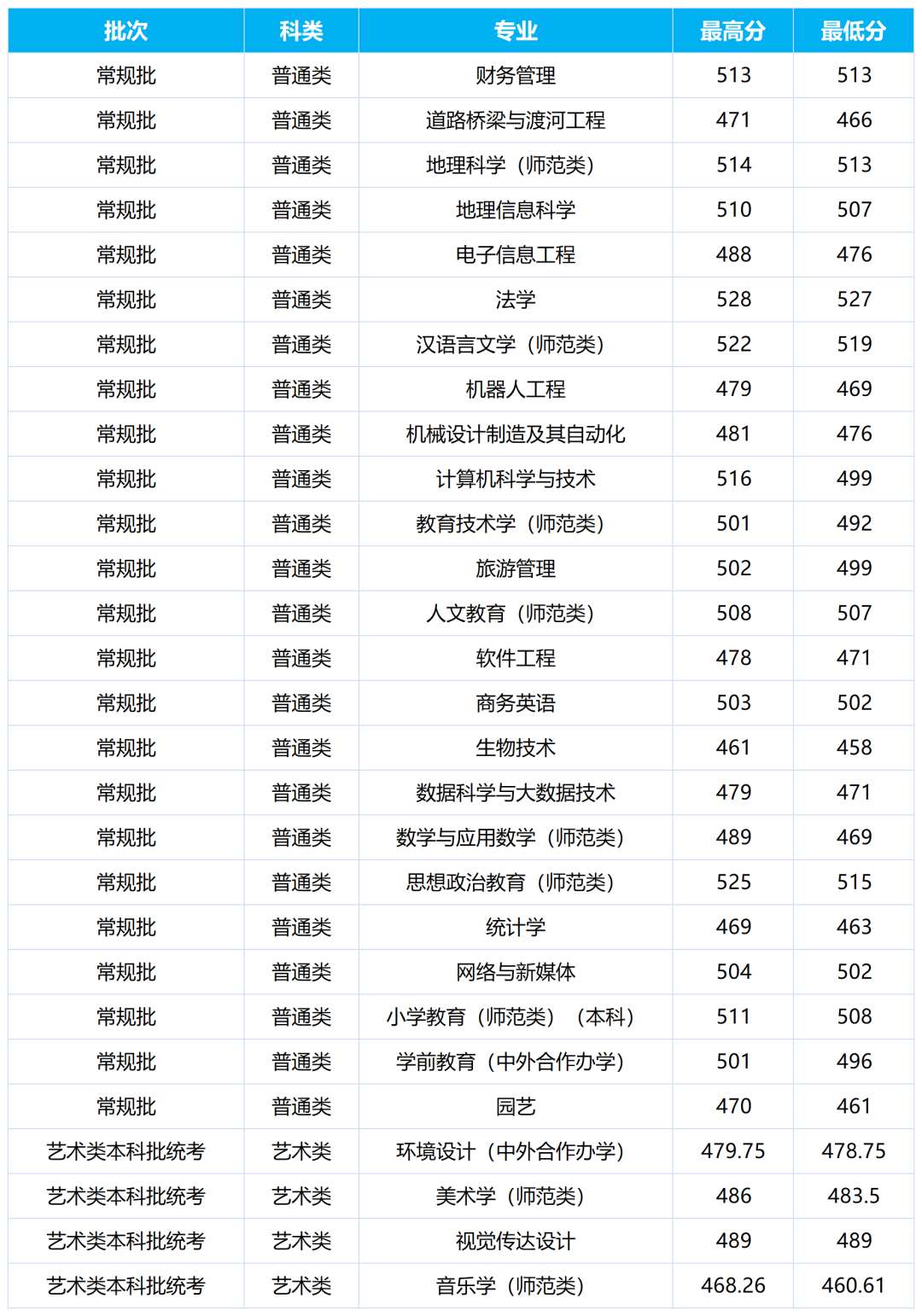 2024年白城师范学院音乐类普通高考录取进程（截止7月22日）