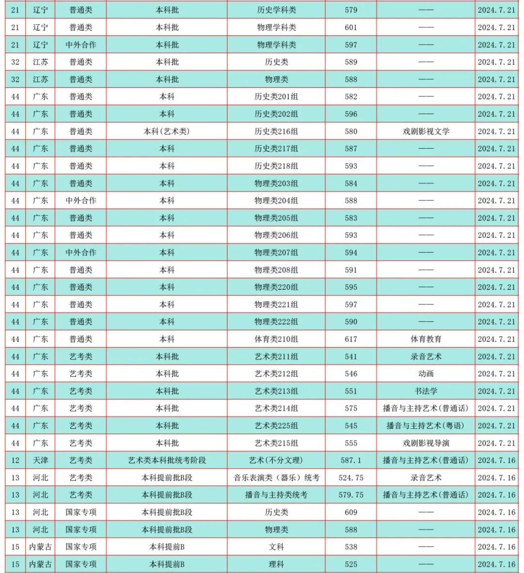 2024年暨南大学音乐类本科招生录取结果发布（截至7月27日）