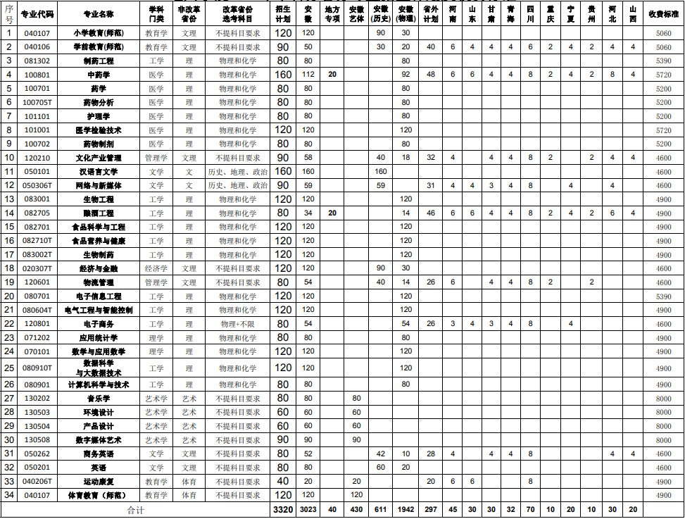 2024年亳州学院音乐类本科分省招生计划及收费标准