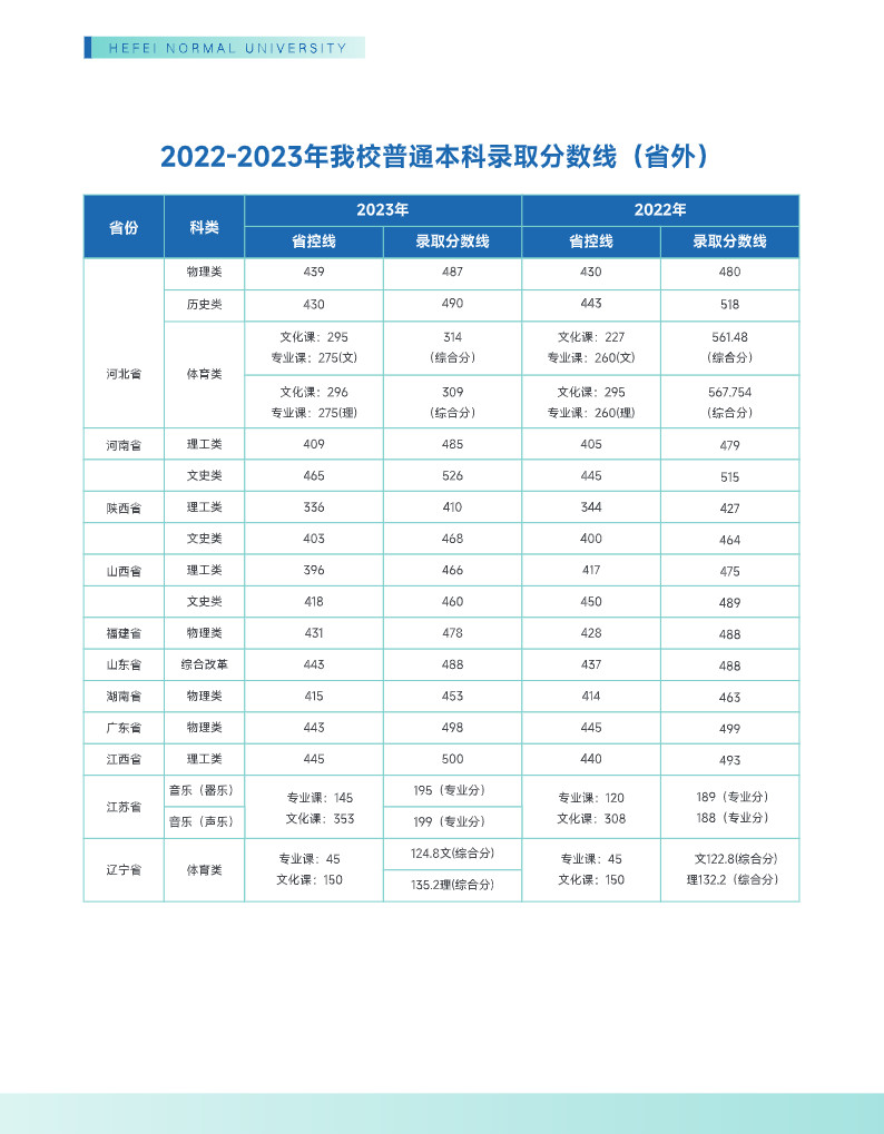 2024年合肥师范学院音乐类报考指南（内含招生计划）