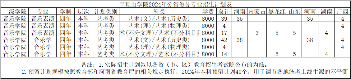 2024年平顶山学院音乐类分省份招生计划表