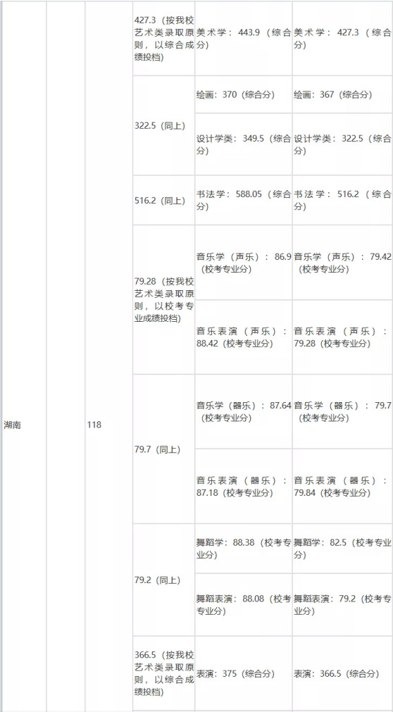 速看！不用校考也能报考的师范类大学！附录取分数线！