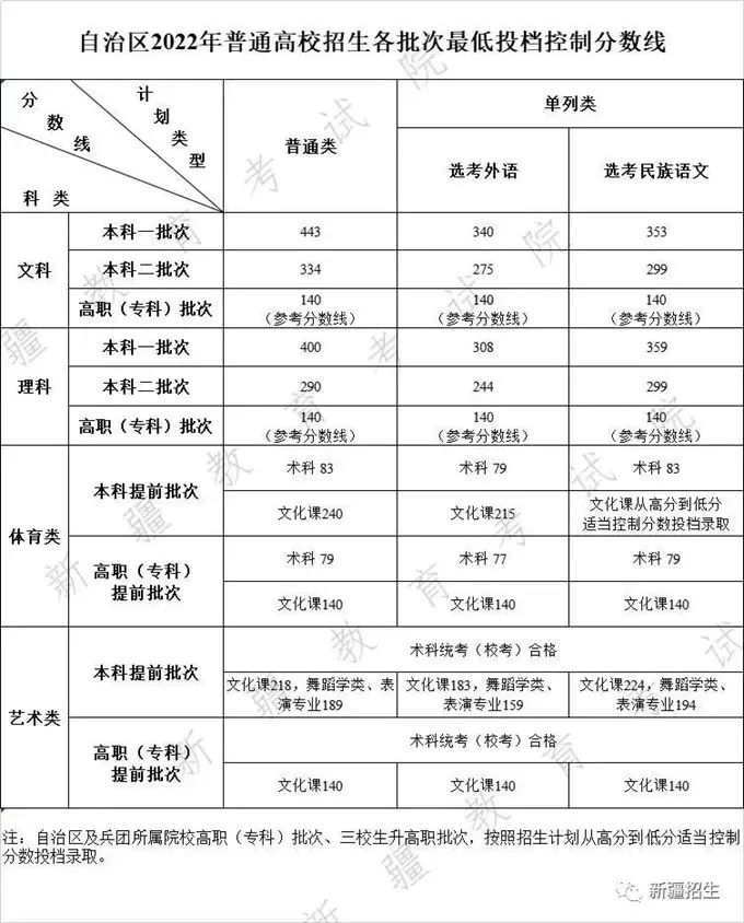 【重要信息】音乐生上本科最低要考多少分？各省音乐类批次线汇总！