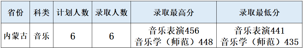 2024年广东石油化工学院音乐类专业录取进度