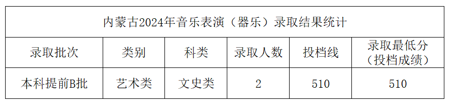 2024年中北大学音乐学和音乐表演等专业本科录取工作简报